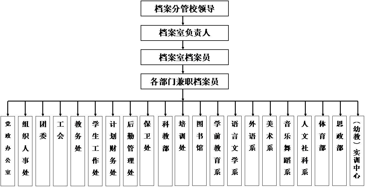 徐州幼儿师范高等专科学校档案管理网络图